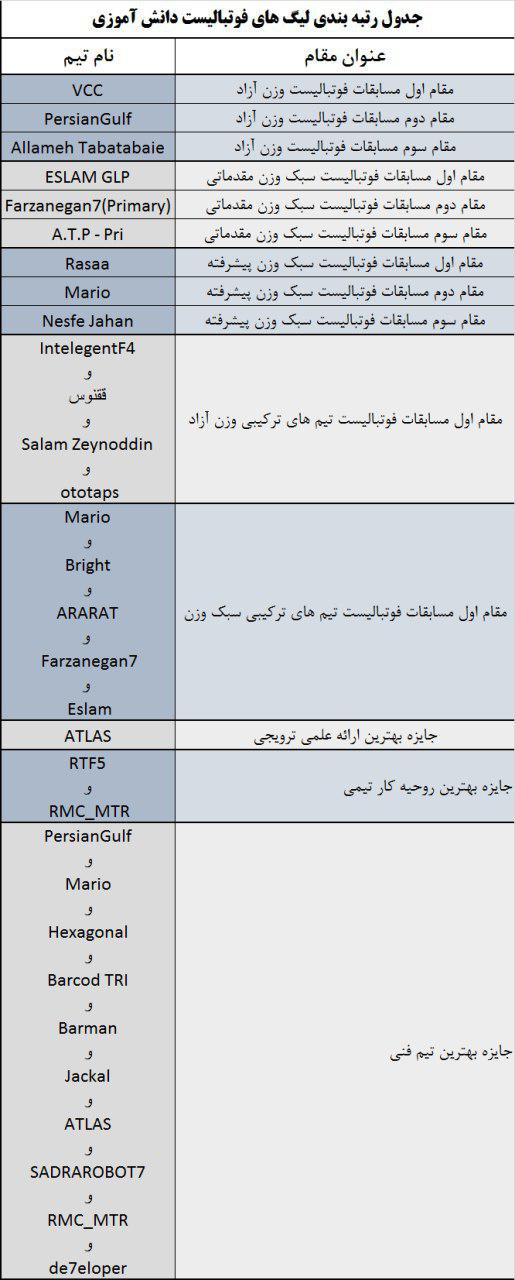 نتایج بخش دانش آموزی ربوکاپ تهران