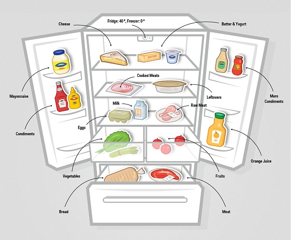 فساد مواد غذایی در یخچال